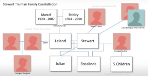 Stewart Traiman Family Constellation