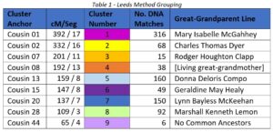 Table 1 - Leeds Method Grouping