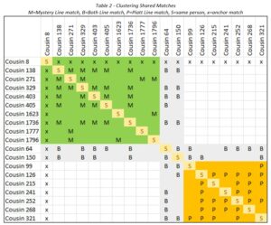 Table 2- Clustering Shared Matches