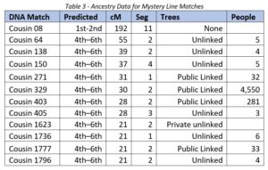 Table 3 - Mystery Line Matches