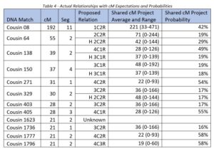 Table 4 - cM probabilities